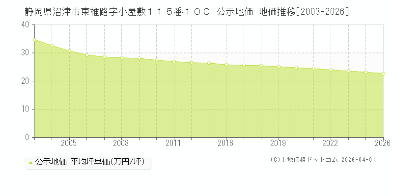静岡県沼津市東椎路字小屋敷１１５番１００ 公示価格 地価推移[2003-2026]