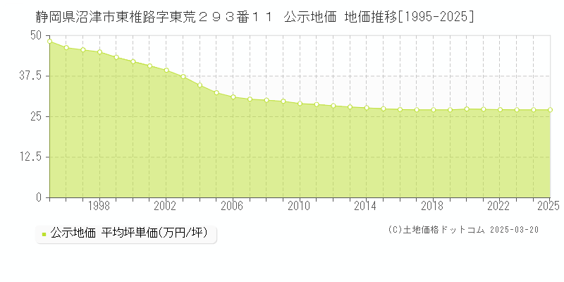 静岡県沼津市東椎路字東荒２９３番１１ 公示地価 地価推移[1995-2025]
