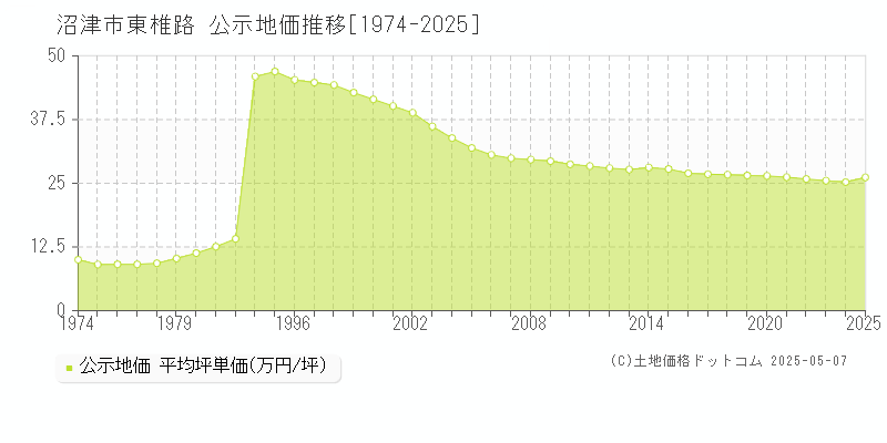 東椎路(沼津市)の公示地価推移グラフ(坪単価)[1974-2025年]