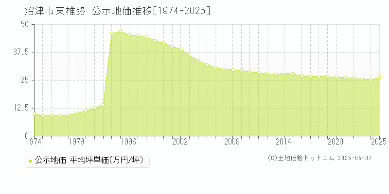 沼津市東椎路の地価公示推移グラフ 