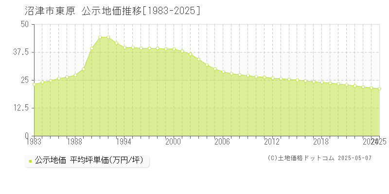 東原(沼津市)の公示地価推移グラフ(坪単価)[1983-2025年]