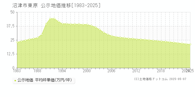 沼津市東原の地価公示推移グラフ 