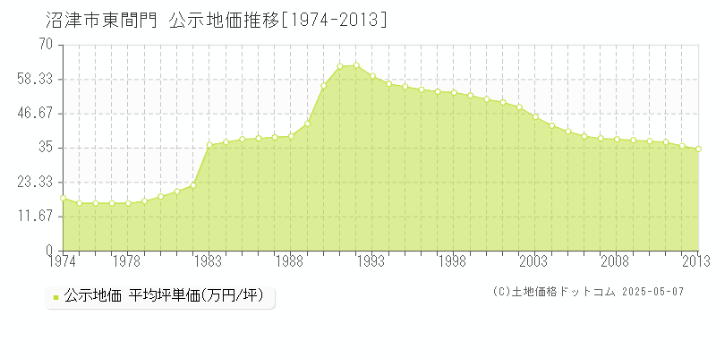 東間門(沼津市)の公示地価推移グラフ(坪単価)[1974-2013年]