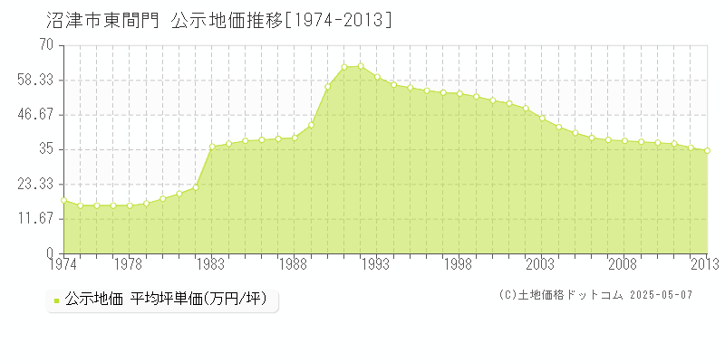 沼津市東間門の地価公示推移グラフ 