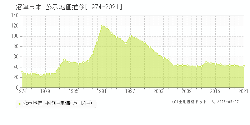 本(沼津市)の公示地価推移グラフ(坪単価)[1974-2021年]