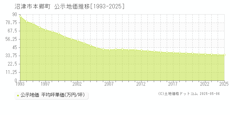 本郷町(沼津市)の公示地価推移グラフ(坪単価)[1993-2025年]