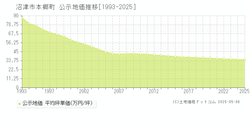 沼津市本郷町の地価公示推移グラフ 