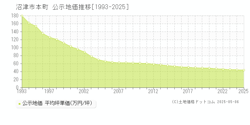 沼津市本町の地価公示推移グラフ 