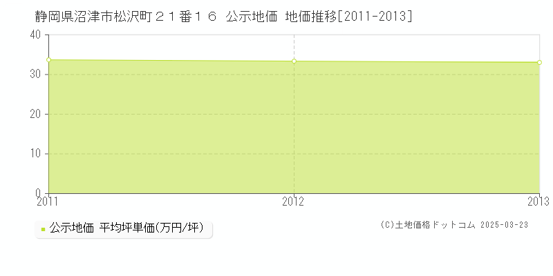 静岡県沼津市松沢町２１番１６ 公示地価 地価推移[2011-2013]