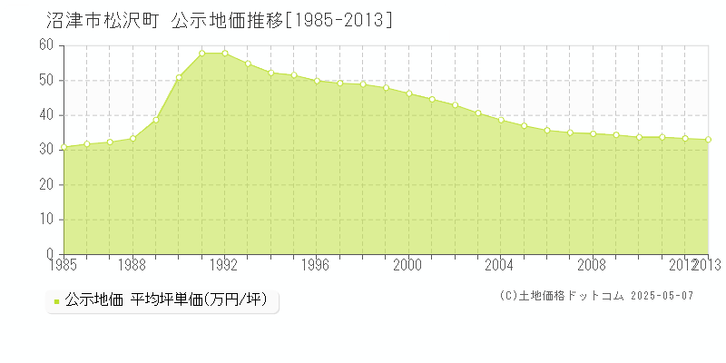 松沢町(沼津市)の公示地価推移グラフ(坪単価)[1985-2013年]