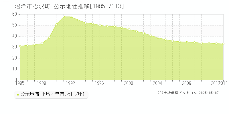 沼津市松沢町の地価公示推移グラフ 