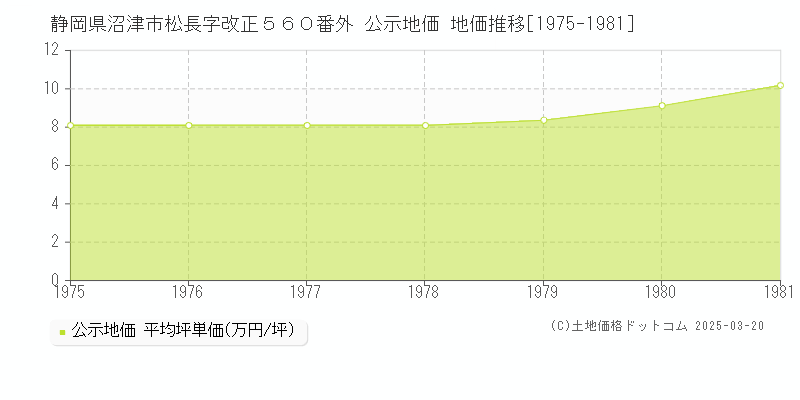 静岡県沼津市松長字改正５６０番外 公示地価 地価推移[1975-1981]