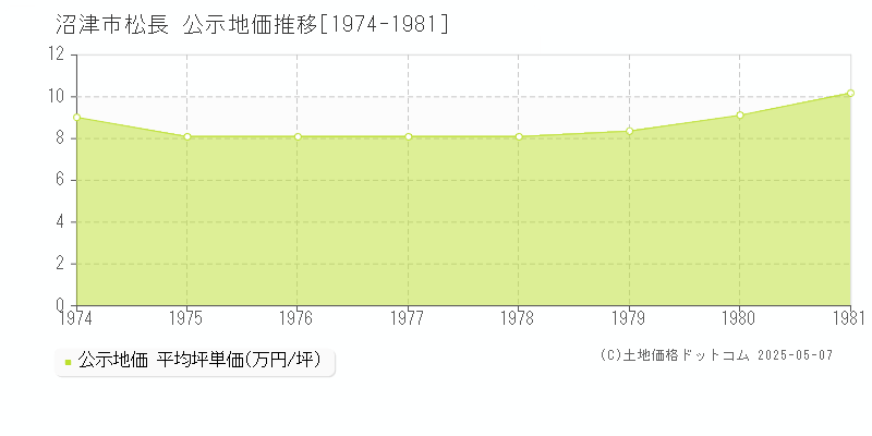 松長(沼津市)の公示地価推移グラフ(坪単価)[1974-1981年]