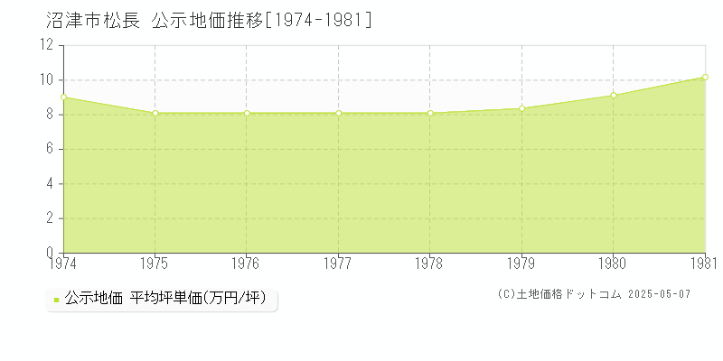 沼津市松長の地価公示推移グラフ 