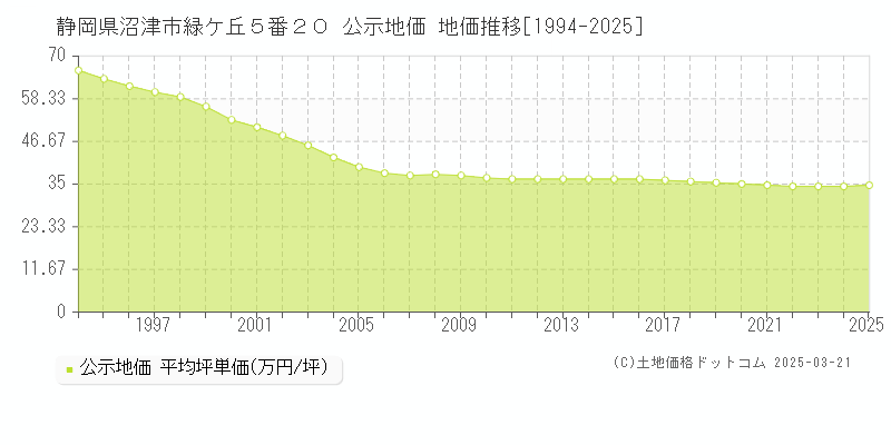 静岡県沼津市緑ケ丘５番２０ 公示地価 地価推移[1994-2025]