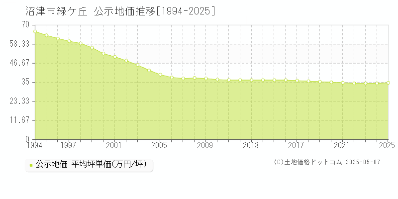 緑ケ丘(沼津市)の公示地価推移グラフ(坪単価)[1994-2025年]