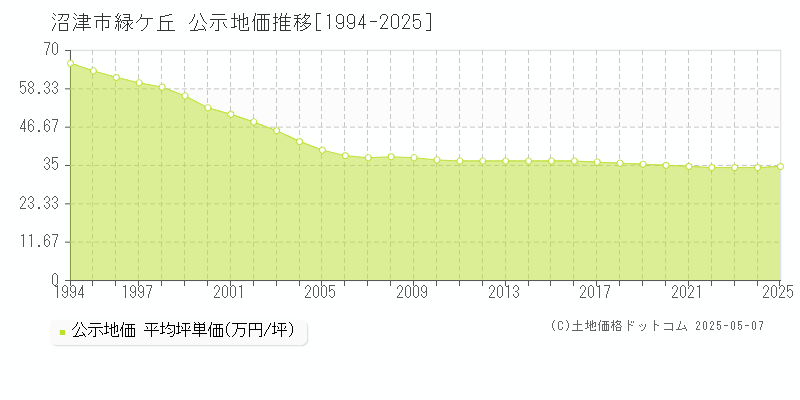 沼津市緑ケ丘の地価公示推移グラフ 