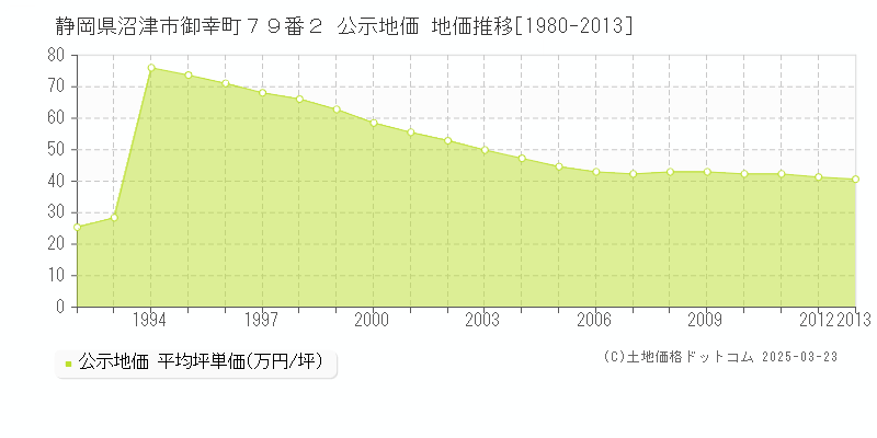 静岡県沼津市御幸町７９番２ 公示地価 地価推移[1980-2013]