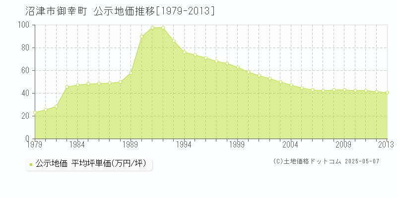 御幸町(沼津市)の公示地価推移グラフ(坪単価)[1979-2013年]