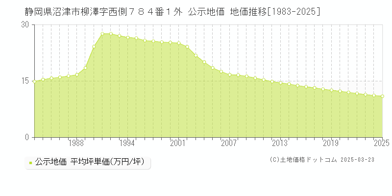 静岡県沼津市柳澤字西側７８４番１外 公示地価 地価推移[1983-2025]