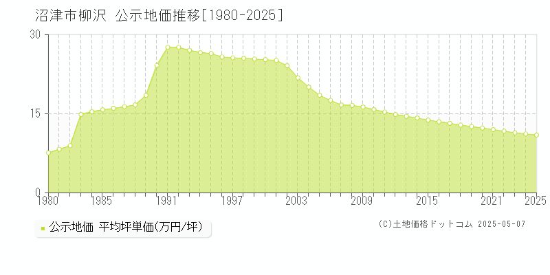 柳沢(沼津市)の公示地価推移グラフ(坪単価)[1980-2025年]