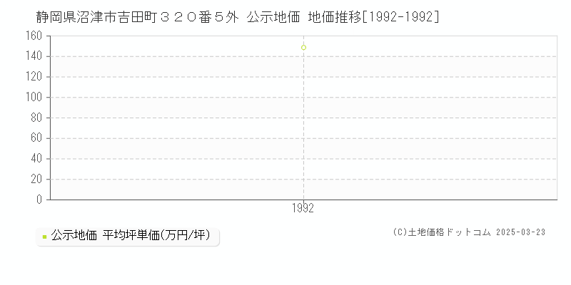 静岡県沼津市吉田町３２０番５外 公示地価 地価推移[1992-1992]