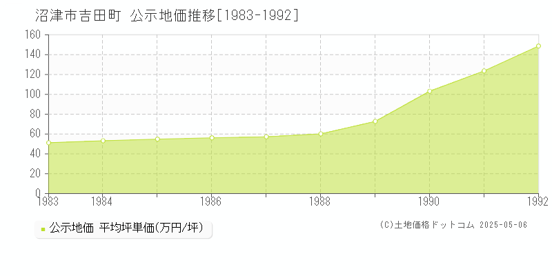 沼津市吉田町の地価公示推移グラフ 