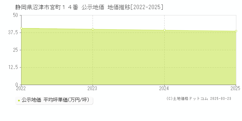 静岡県沼津市宮町１４番 公示地価 地価推移[2022-2025]