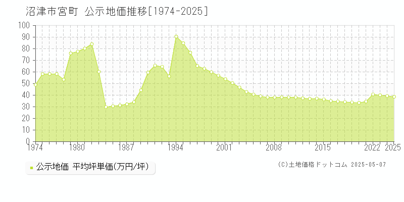 宮町(沼津市)の公示地価推移グラフ(坪単価)[1974-2025年]