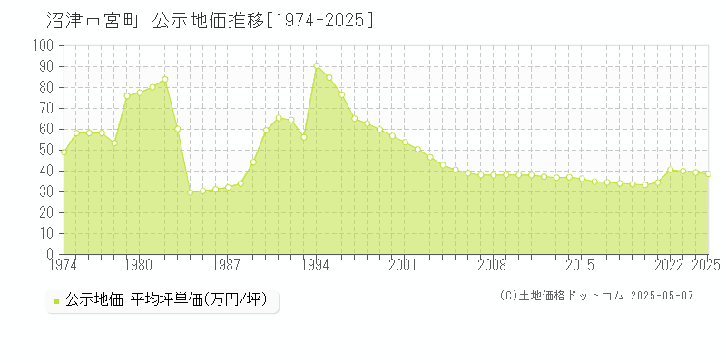 沼津市宮町の地価公示推移グラフ 