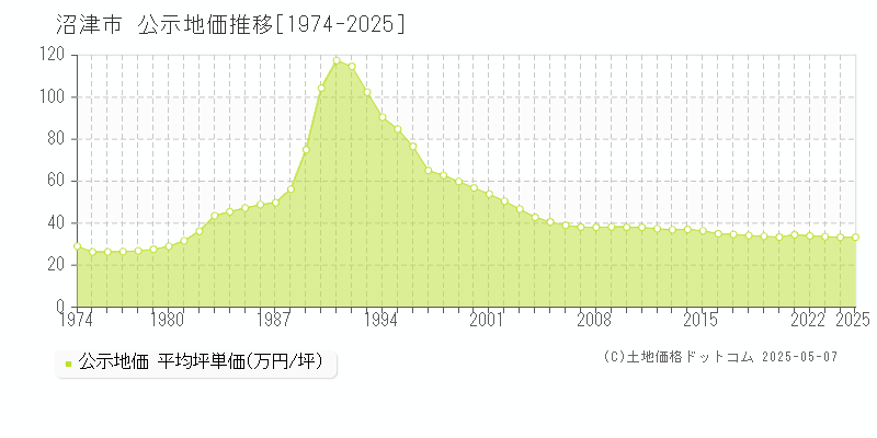 沼津市(静岡県)の公示地価推移グラフ(坪単価)[1974-2025年]