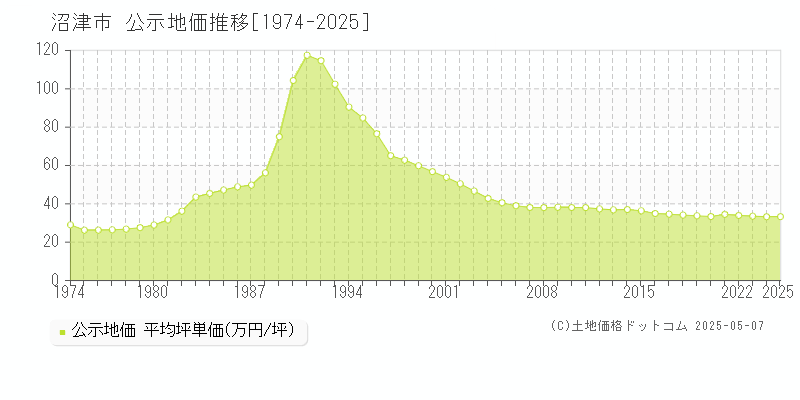 沼津市の地価公示推移グラフ 