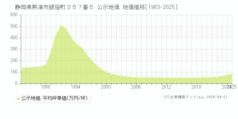 静岡県熱海市銀座町３５７番５ 公示地価 地価推移[1983-2025]