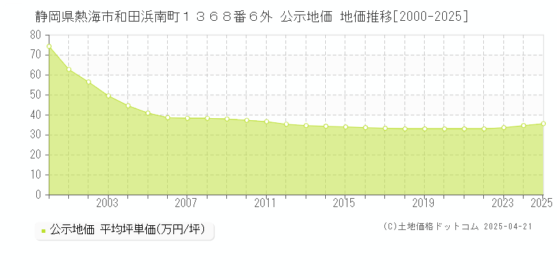 静岡県熱海市和田浜南町１３６８番６外 公示地価 地価推移[2000-2025]