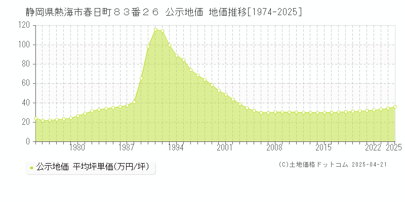 静岡県熱海市春日町８３番２６ 公示地価 地価推移[1974-2025]