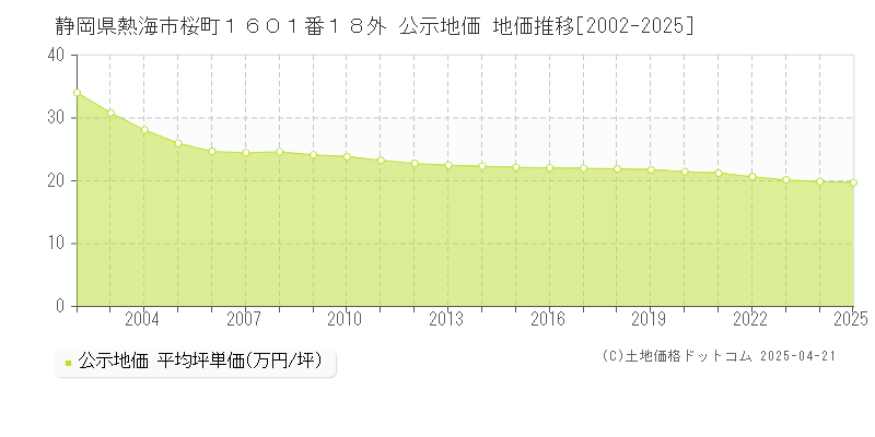 静岡県熱海市桜町１６０１番１８外 公示地価 地価推移[2002-2025]