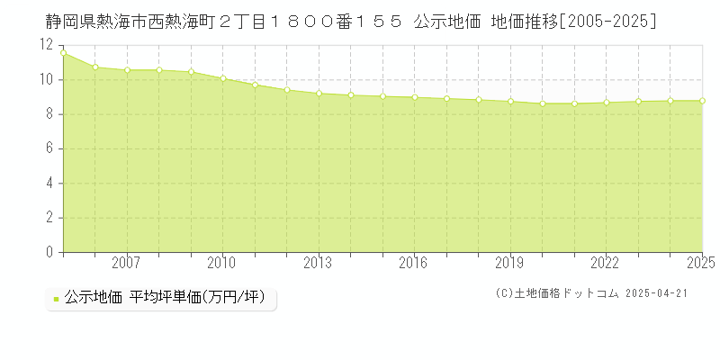 静岡県熱海市西熱海町２丁目１８００番１５５ 公示地価 地価推移[2005-2025]