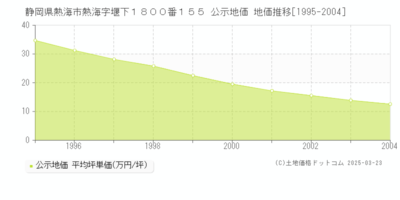 静岡県熱海市熱海字堰下１８００番１５５ 公示地価 地価推移[1995-2004]