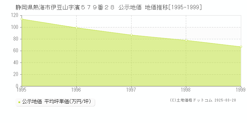 静岡県熱海市伊豆山字濱５７９番２８ 公示地価 地価推移[1995-1999]