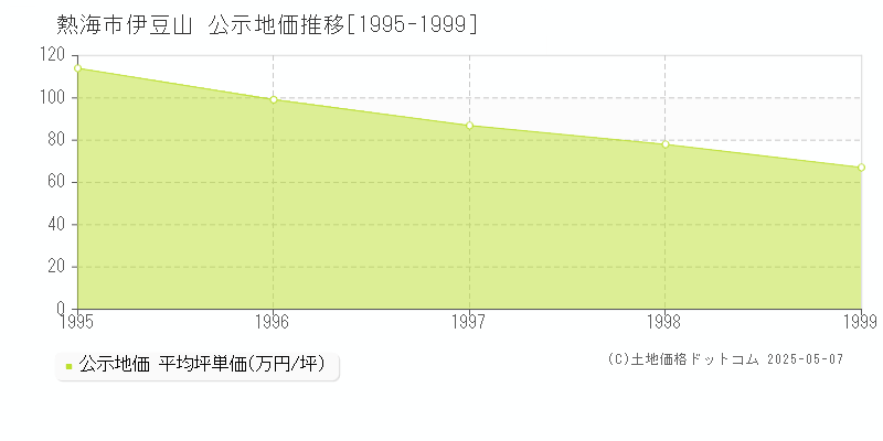伊豆山(熱海市)の公示地価推移グラフ(坪単価)[1995-1999年]