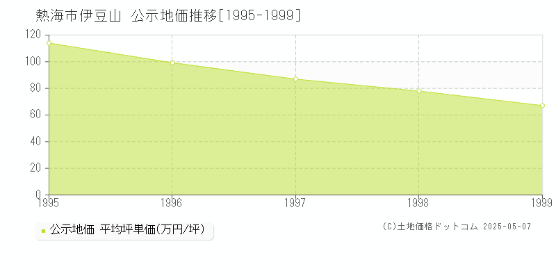 熱海市伊豆山の地価公示推移グラフ 