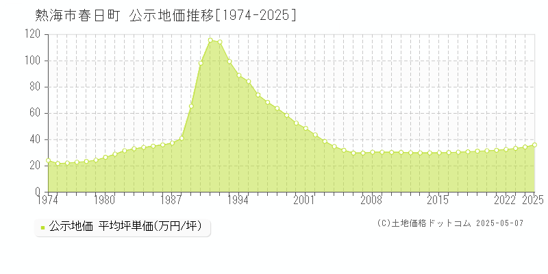 春日町(熱海市)の公示地価推移グラフ(坪単価)[1974-2025年]