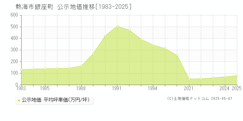 銀座町(熱海市)の公示地価推移グラフ(坪単価)[1983-2025年]