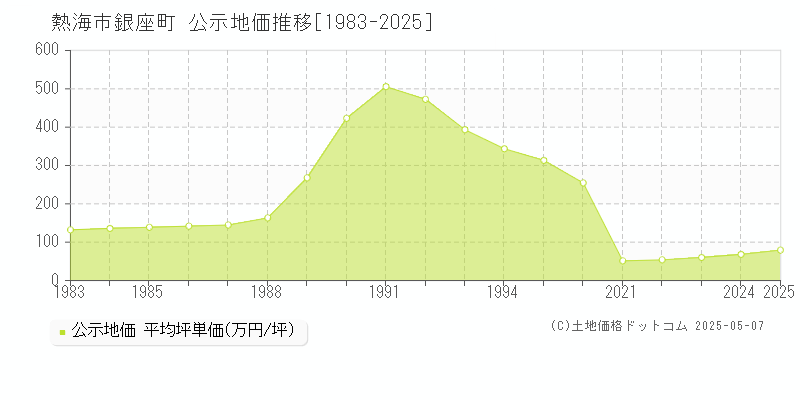 熱海市銀座町の地価公示推移グラフ 