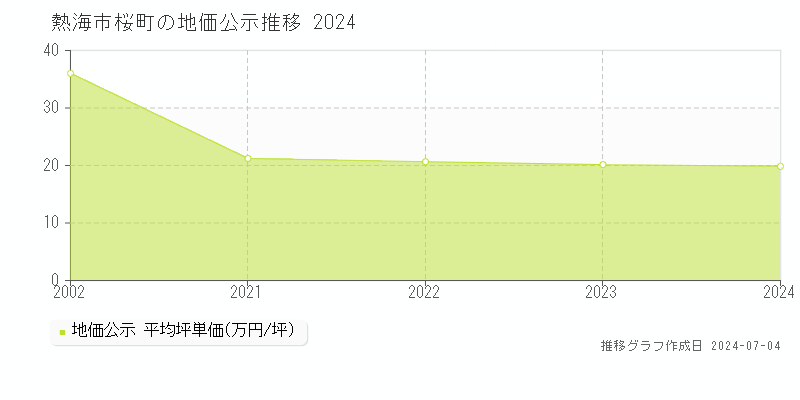 熱海市桜町の地価公示推移グラフ 