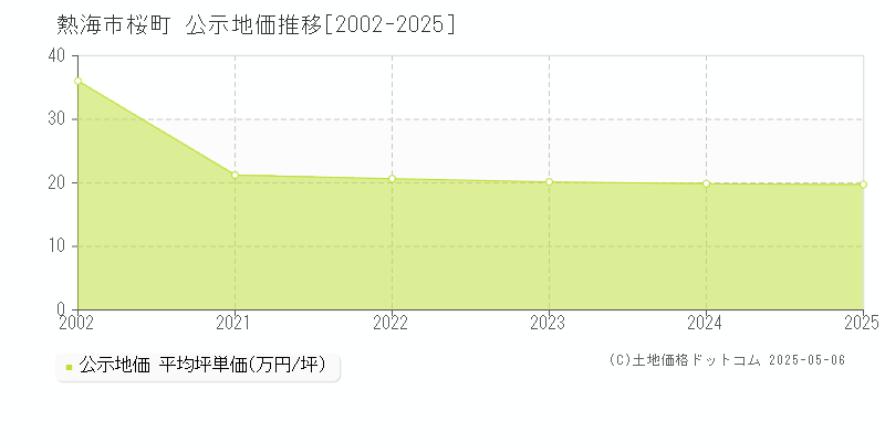 桜町(熱海市)の公示地価推移グラフ(坪単価)[2002-2025年]