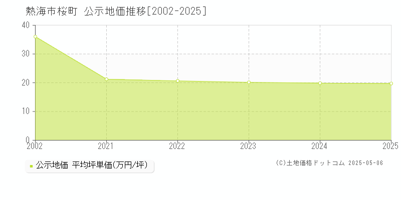 熱海市桜町の地価公示推移グラフ 