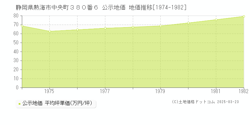 静岡県熱海市中央町３８０番６ 公示地価 地価推移[1974-1982]