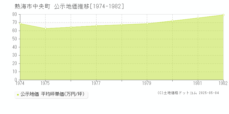 中央町(熱海市)の公示地価推移グラフ(坪単価)[1974-1982年]