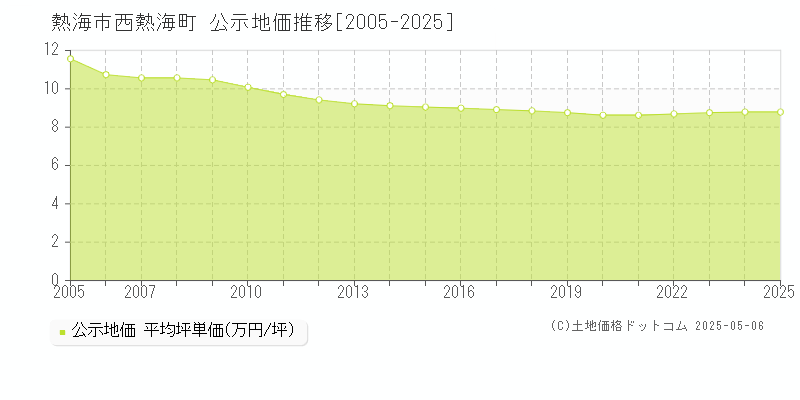 西熱海町(熱海市)の公示地価推移グラフ(坪単価)[2005-2025年]